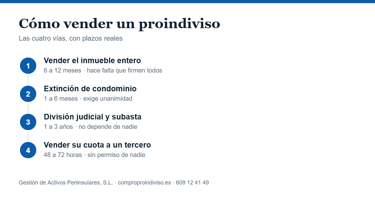 Guías del proindiviso: las cuatro vías para vender