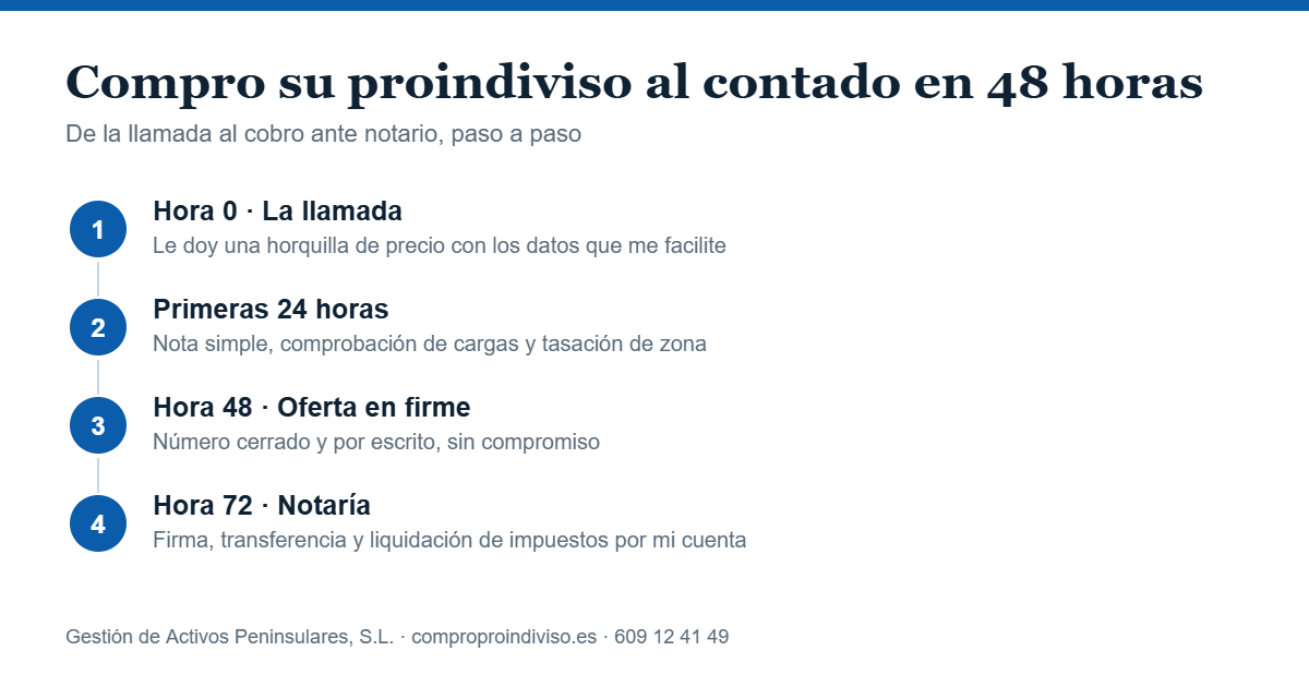 Compro proindiviso al contado: proceso en 48 horas