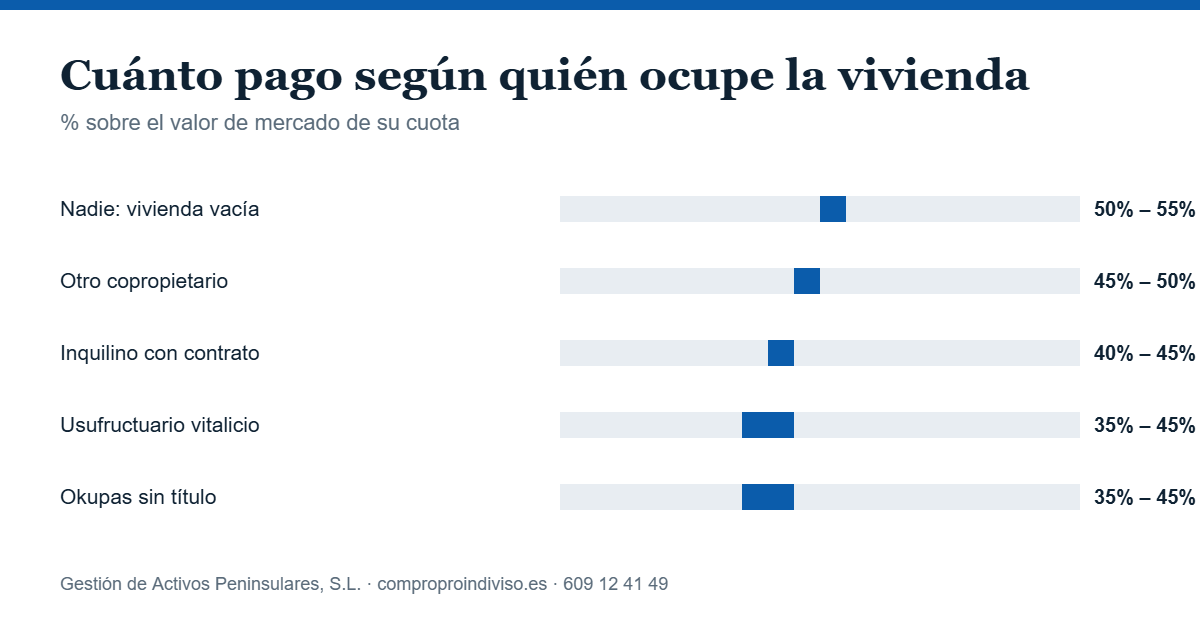 Compro proindiviso con okupas: precio según la ocupación