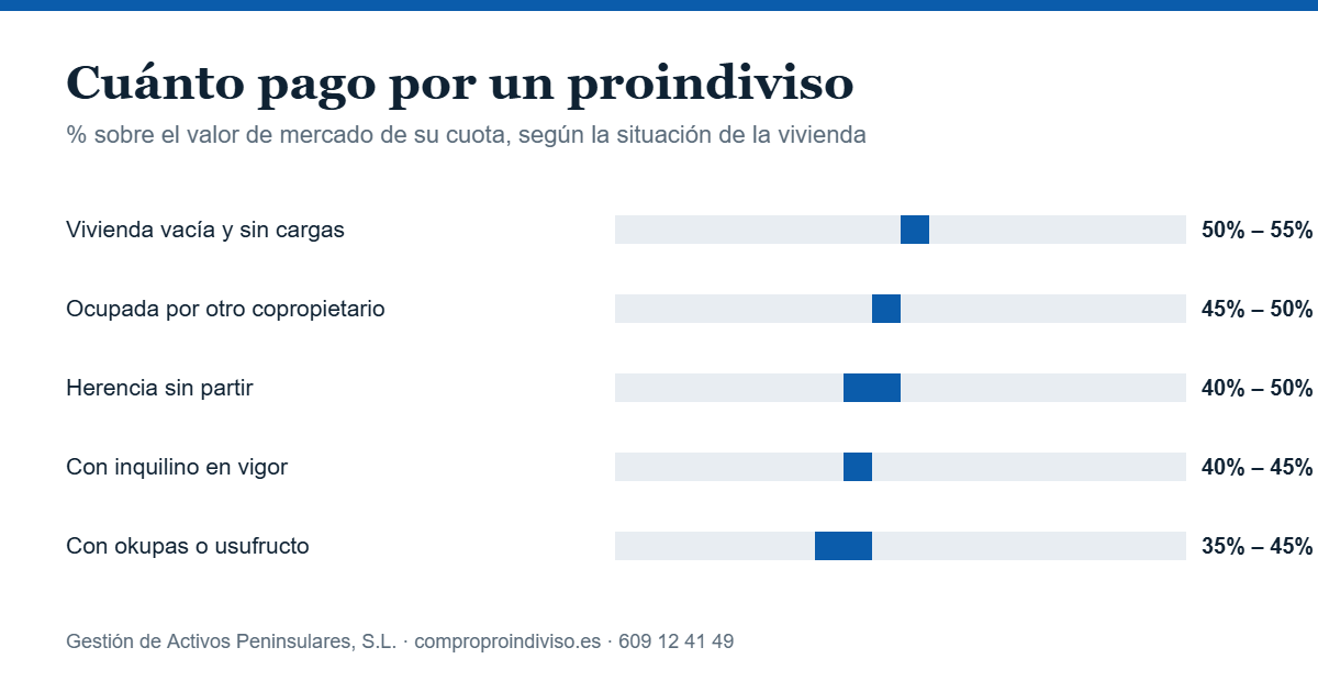 Compro proindiviso: porcentaje que pago sobre el valor de la cuota según la situación de la vivienda