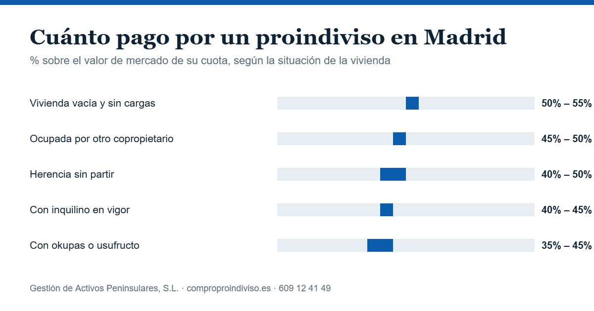 Compro proindiviso en Madrid: porcentaje que pago por su cuota