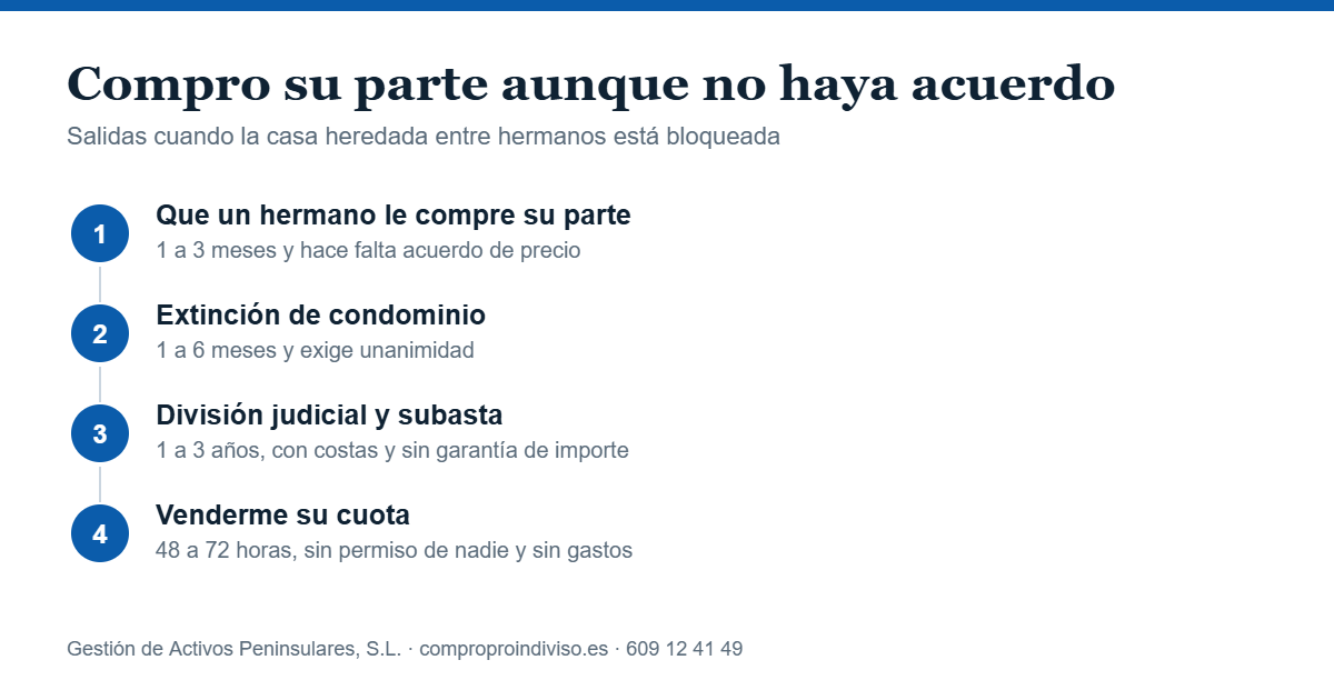 Compro proindiviso entre hermanos: opciones cuando no hay acuerdo