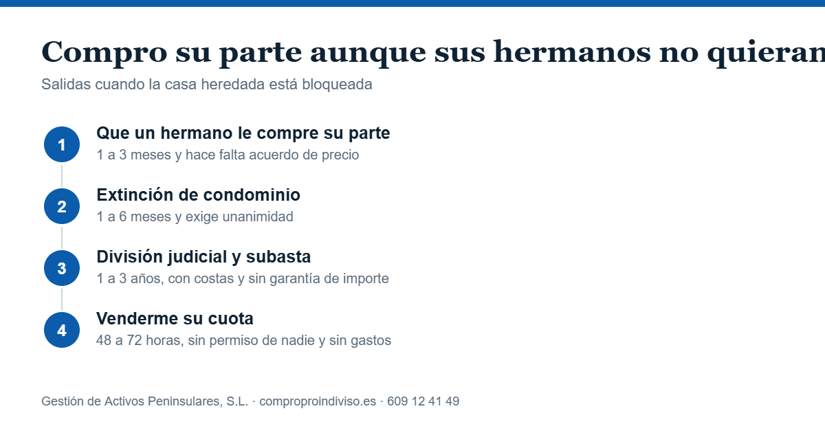 Compro proindiviso entre hermanos: salidas legales