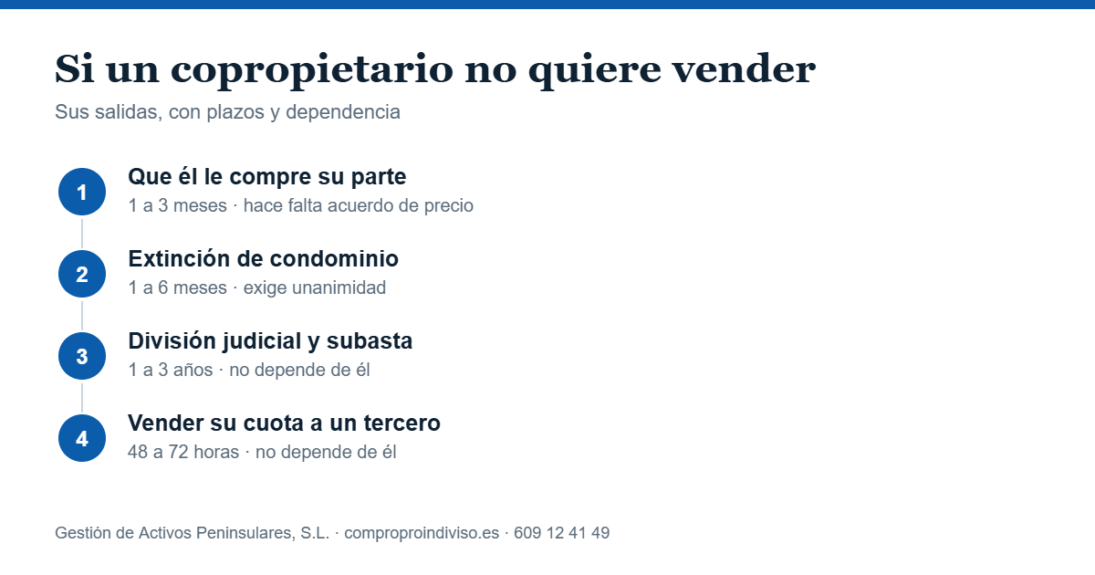 Qué hacer si un copropietario no quiere vender: salidas con sus plazos