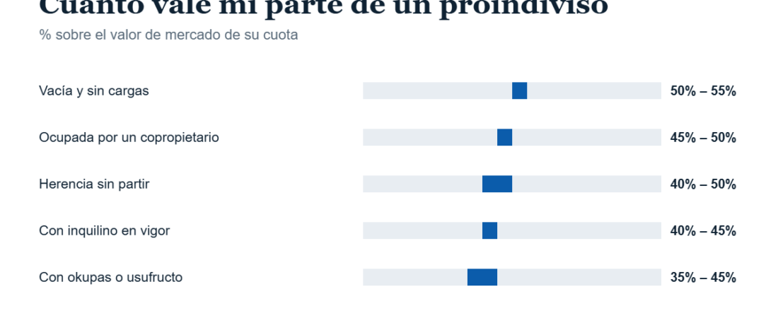 ¿Cuánto vale mi parte de un proindiviso? Cómo se calcula el precio