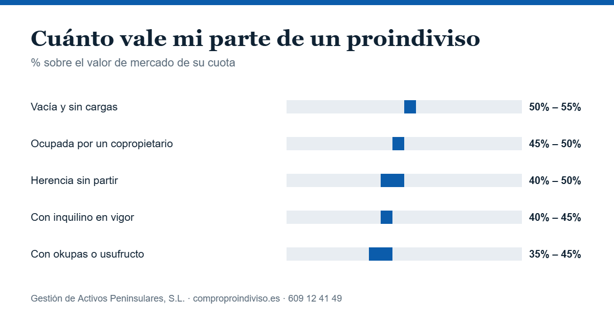 Cuánto vale mi parte de un proindiviso: porcentaje sobre el valor de la cuota según la situación