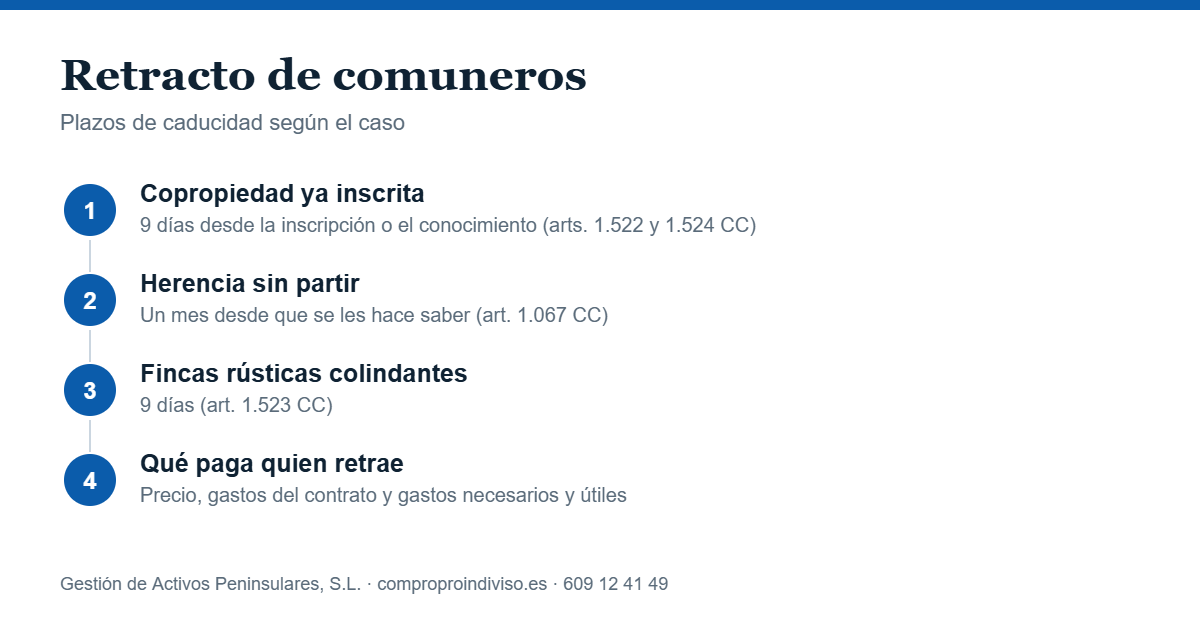 Guías del proindiviso: plazos del derecho de retracto
