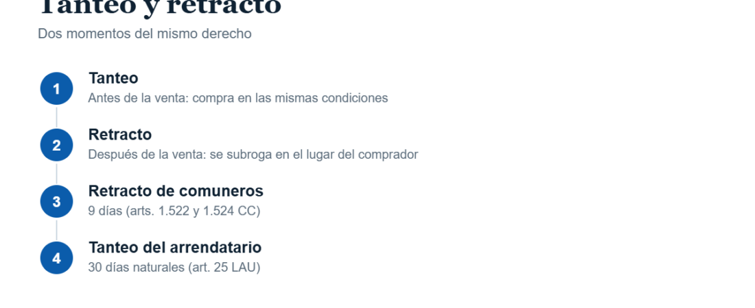 Derecho de tanteo y retracto: diferencias, plazos y casos