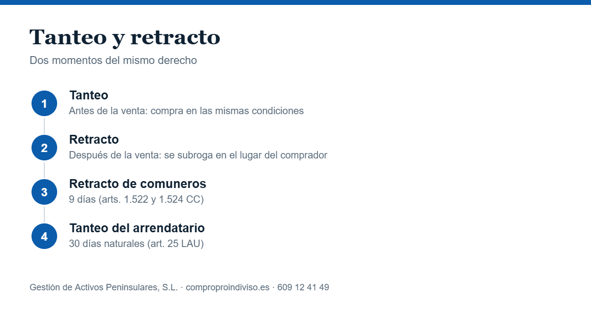 Derecho de tanteo y retracto: diferencias, momentos y plazos