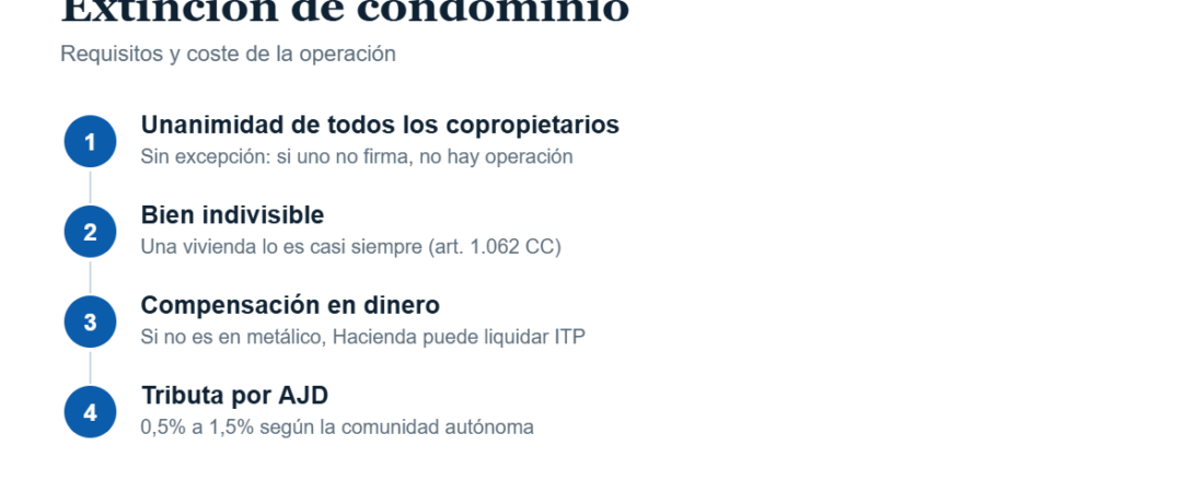 Extinción de condominio: qué es, requisitos y cuánto cuesta
