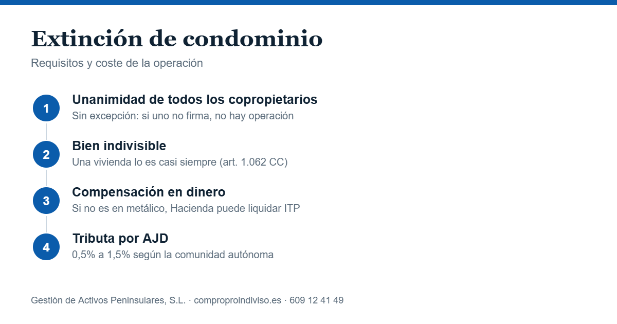 Extinción de condominio: requisitos y coste de la operación