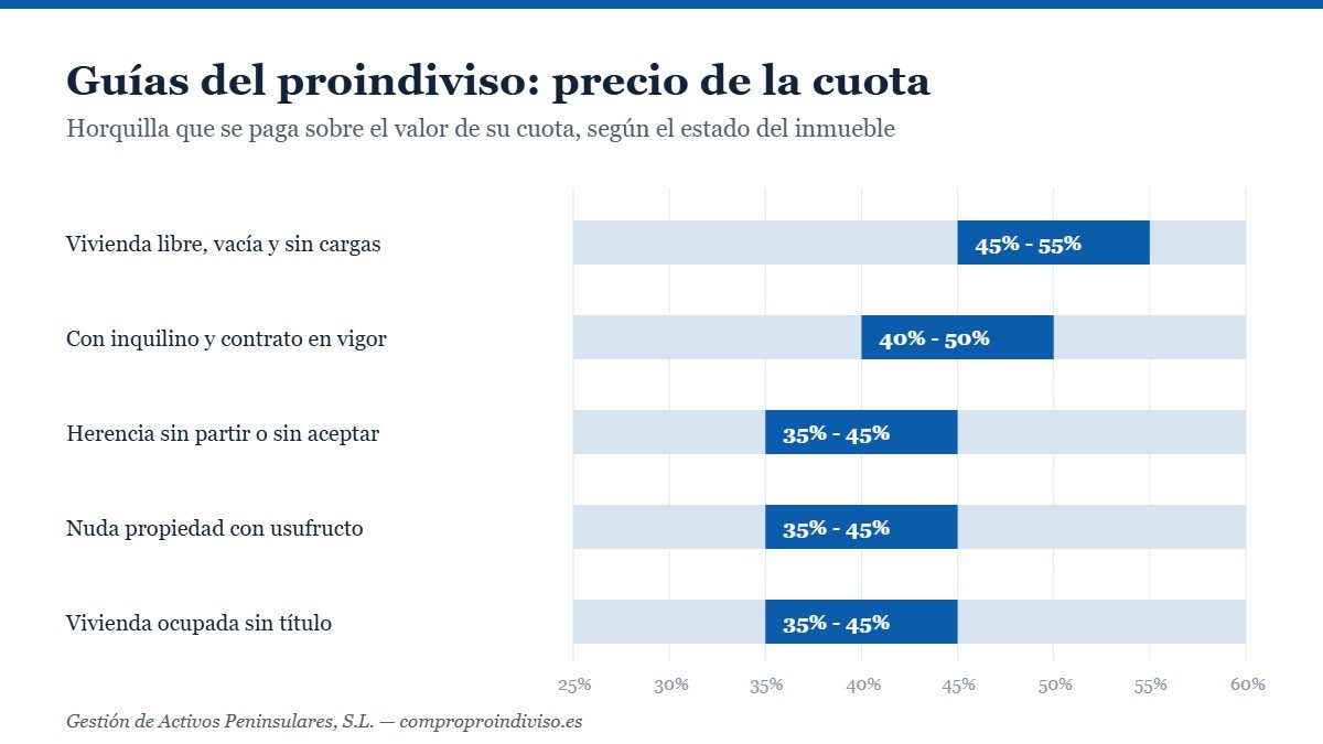 Guías del proindiviso: horquillas de precio de una cuota
