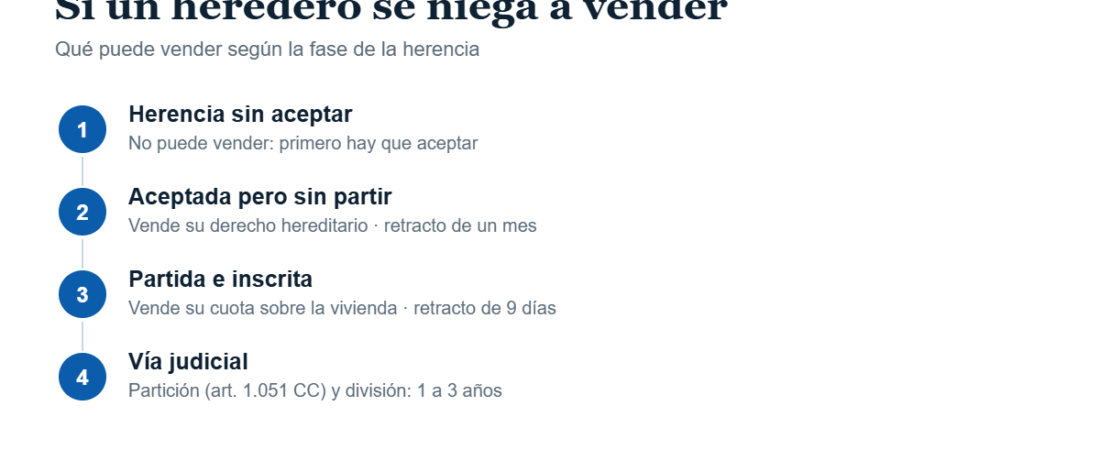 Un heredero se niega a vender la casa: qué puedes hacer