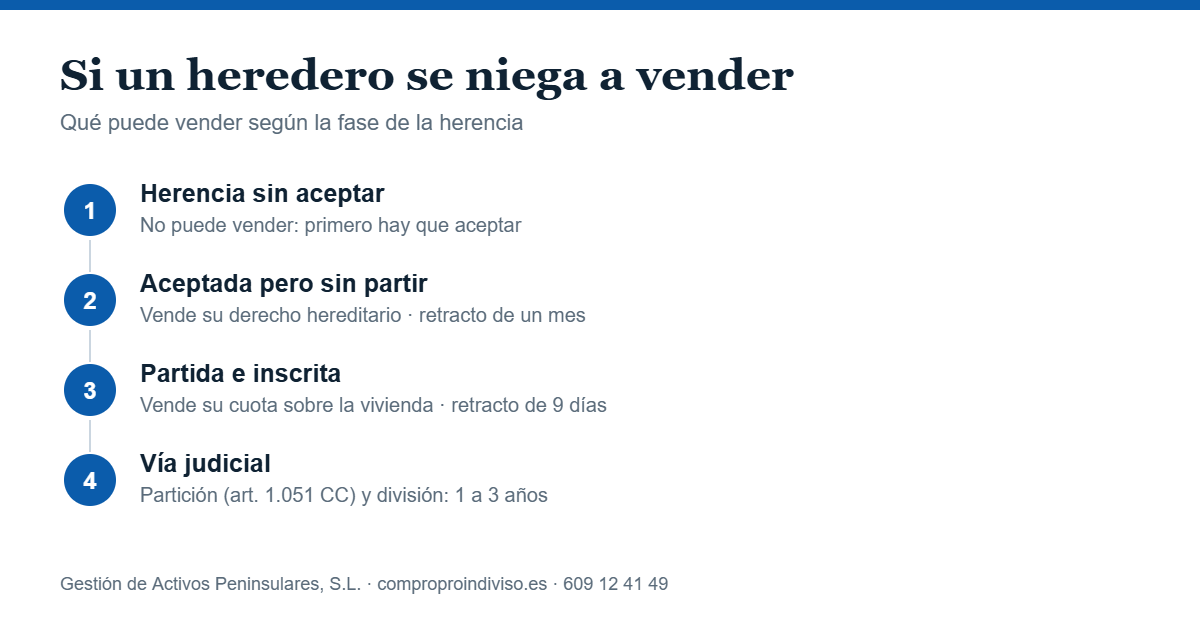 Un heredero se niega a vender: qué puede vender según la fase de la herencia