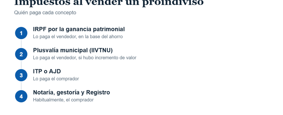 Impuestos al vender un proindiviso: IRPF, plusvalía municipal e ITP