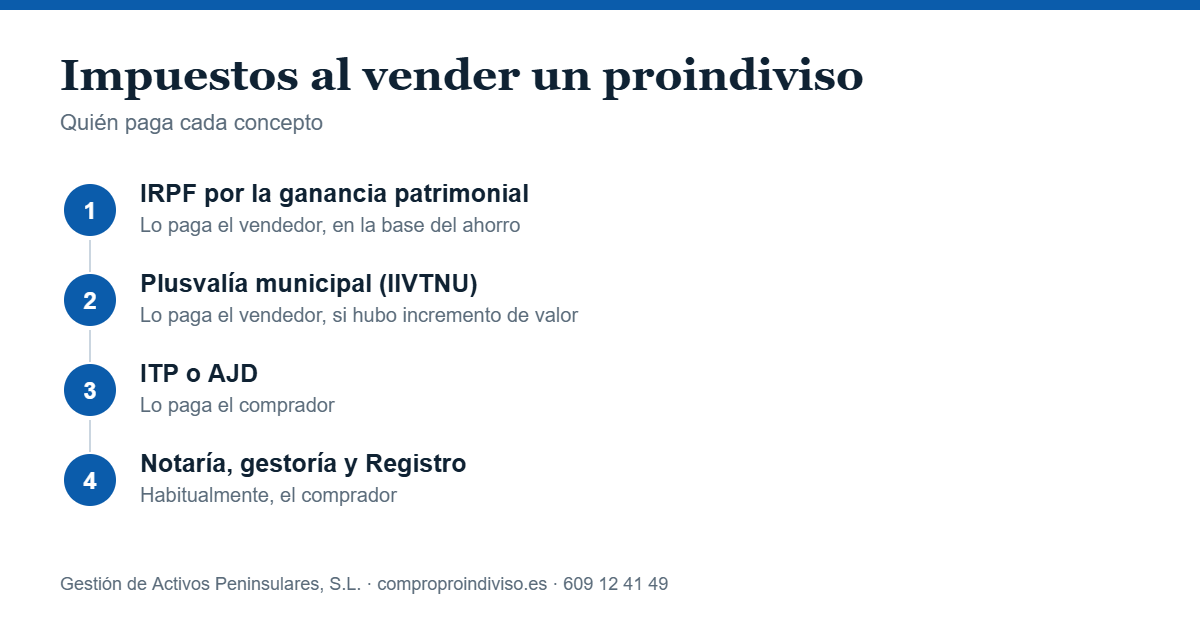 Compro proindiviso al contado: impuestos que paga cada parte