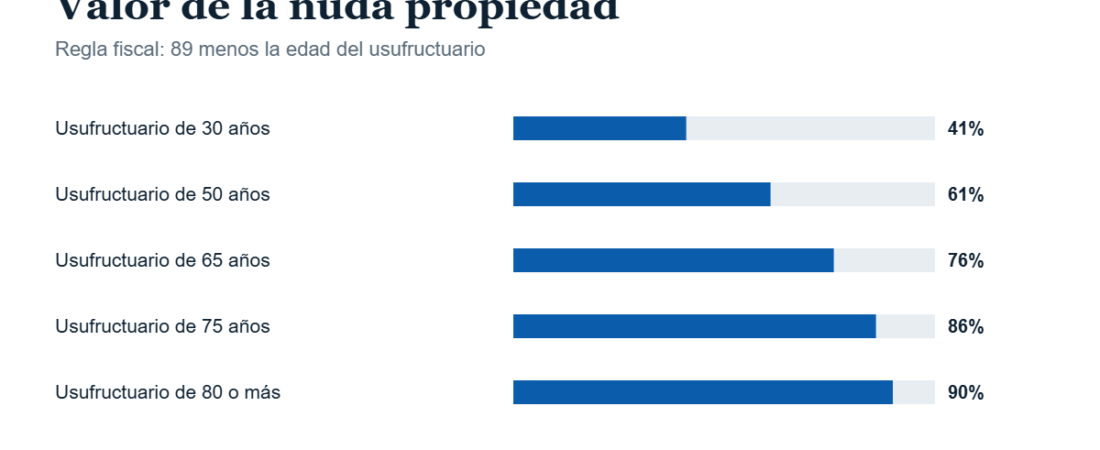 Nuda propiedad en un proindiviso: cuánto vale y cómo venderla