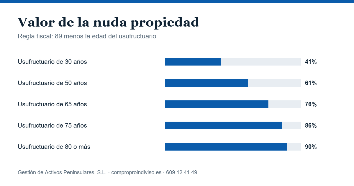 Compro proindiviso con okupas o usufructo: valor de la nuda propiedad