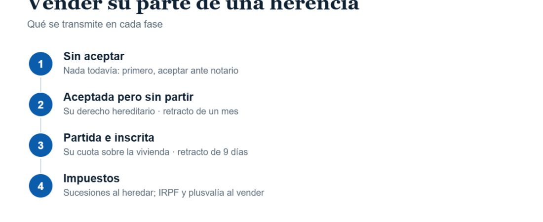 Cómo vender tu parte de una herencia sin los demás herederos
