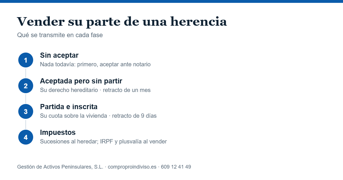 Vender parte de una herencia: qué se transmite en cada fase
